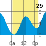 Bay Slough (East) tide chart for Thursday, August 25, 2022