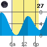 Bay Slough (East) tide chart for Saturday, August 27, 2022