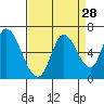 Bay Slough (East) tide chart for Sunday, August 28, 2022