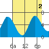 Bay Slough (East) tide chart for Tuesday, August 2, 2022