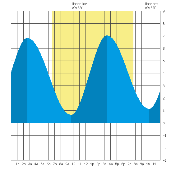 Bay Slough (East) tide chart for Tuesday, August 30, 2022
