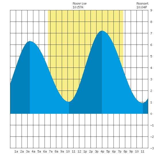 Bay Slough (East) tide chart for Wednesday, August 31, 2022