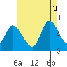 Bay Slough (East) tide chart for Wednesday, August 3, 2022