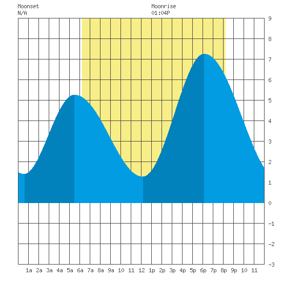 Bay Slough (East) tide chart for Thursday, August 4, 2022