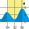 Bay Slough (East) tide chart for Thursday, August 4, 2022