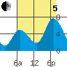 Bay Slough (East) tide chart for Friday, August 5, 2022