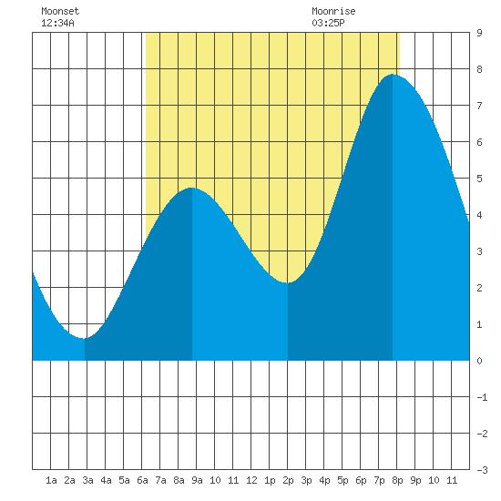 Bay Slough (East) tide chart for Saturday, August 6, 2022