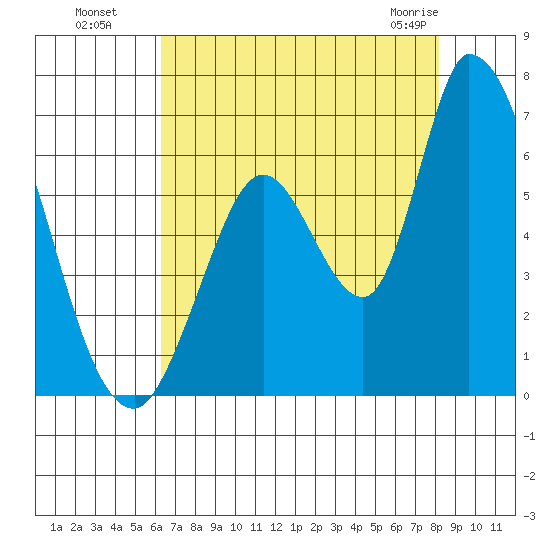 Bay Slough (East) tide chart for Monday, August 8, 2022