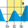 Bay Slough (East) tide chart for Tuesday, August 9, 2022