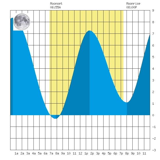 Bay Slough (East) tide chart for Saturday, September 10, 2022