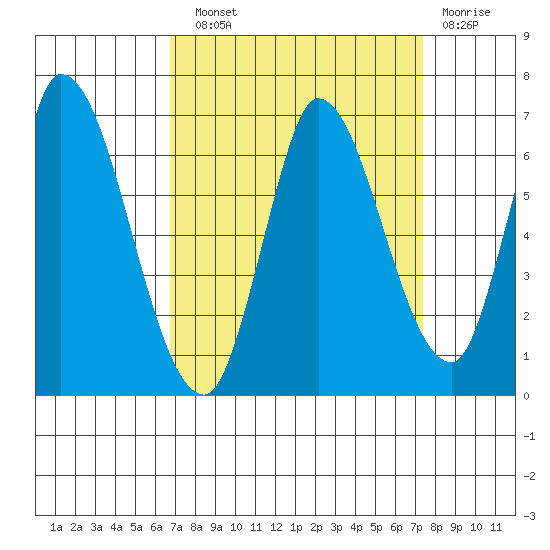 Bay Slough (East) tide chart for Sunday, September 11, 2022