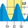 Bay Slough (East) tide chart for Monday, September 12, 2022