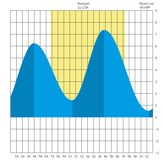Bay Slough (East) tide chart for Wednesday, September 14, 2022