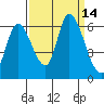 Bay Slough (East) tide chart for Wednesday, September 14, 2022