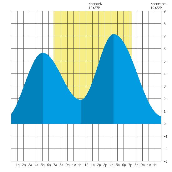Bay Slough (East) tide chart for Thursday, September 15, 2022