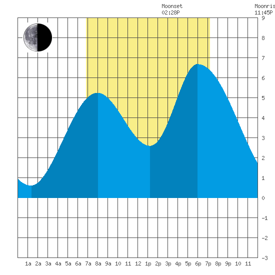 Bay Slough (East) tide chart for Saturday, September 17, 2022