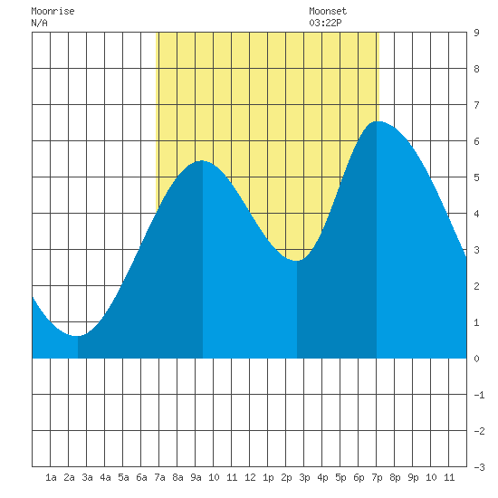Bay Slough (East) tide chart for Sunday, September 18, 2022