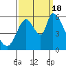 Bay Slough (East) tide chart for Sunday, September 18, 2022