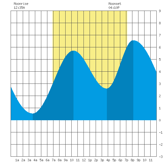 Bay Slough (East) tide chart for Monday, September 19, 2022