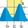 Bay Slough (East) tide chart for Thursday, September 1, 2022