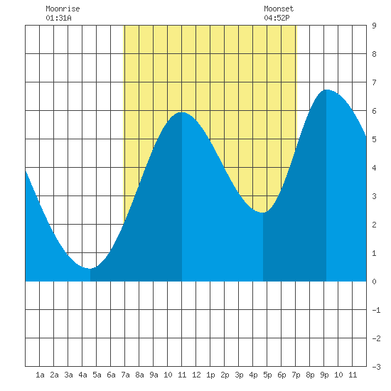Bay Slough (East) tide chart for Tuesday, September 20, 2022