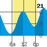 Bay Slough (East) tide chart for Wednesday, September 21, 2022