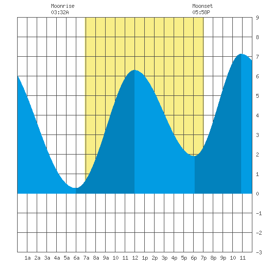 Bay Slough (East) tide chart for Thursday, September 22, 2022