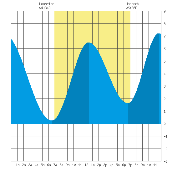 Bay Slough (East) tide chart for Friday, September 23, 2022