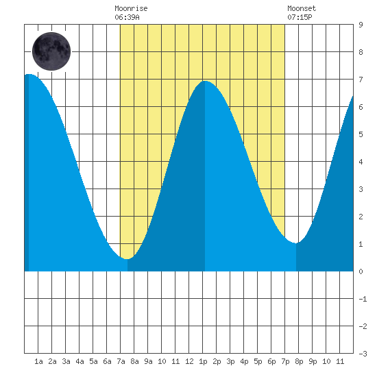 Bay Slough (East) tide chart for Sunday, September 25, 2022