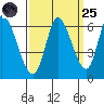 Bay Slough (East) tide chart for Sunday, September 25, 2022