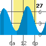 Bay Slough (East) tide chart for Tuesday, September 27, 2022