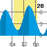 Bay Slough (East) tide chart for Wednesday, September 28, 2022