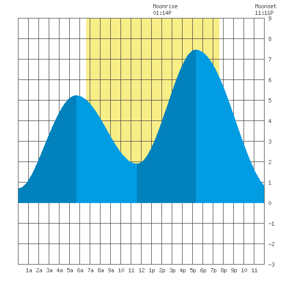 Bay Slough (East) tide chart for Friday, September 2, 2022