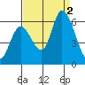 Bay Slough (East) tide chart for Friday, September 2, 2022