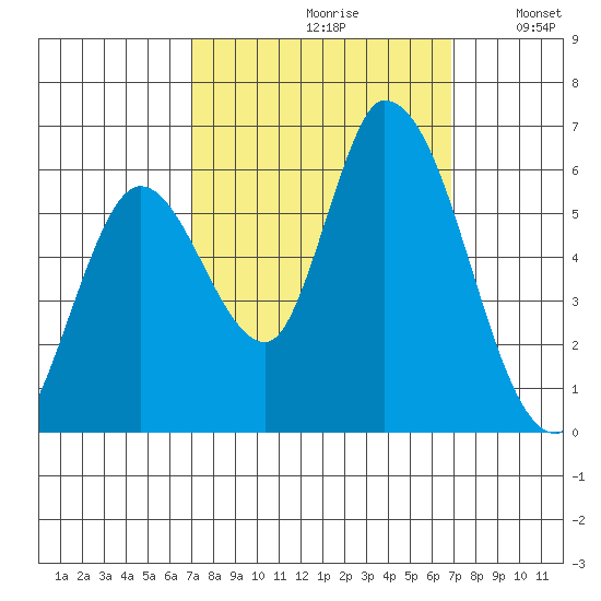 Bay Slough (East) tide chart for Friday, September 30, 2022