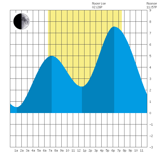 Bay Slough (East) tide chart for Saturday, September 3, 2022