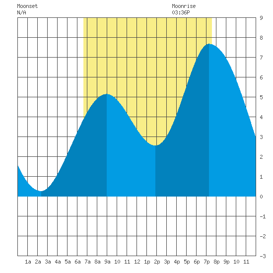 Bay Slough (East) tide chart for Sunday, September 4, 2022