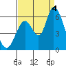 Bay Slough (East) tide chart for Sunday, September 4, 2022