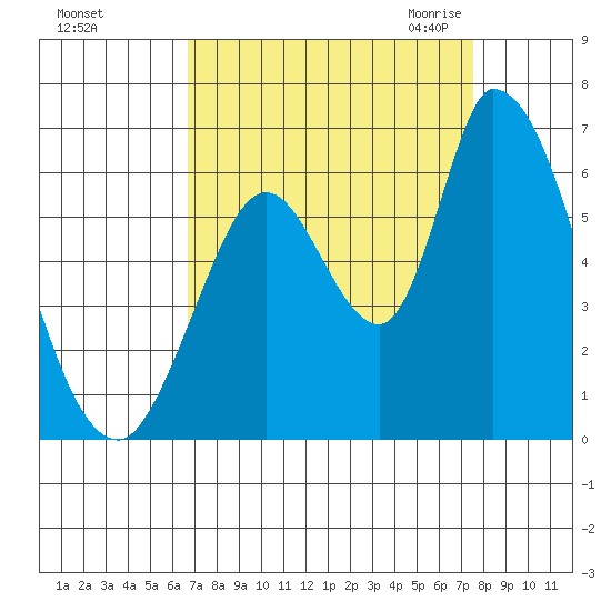 Bay Slough (East) tide chart for Monday, September 5, 2022