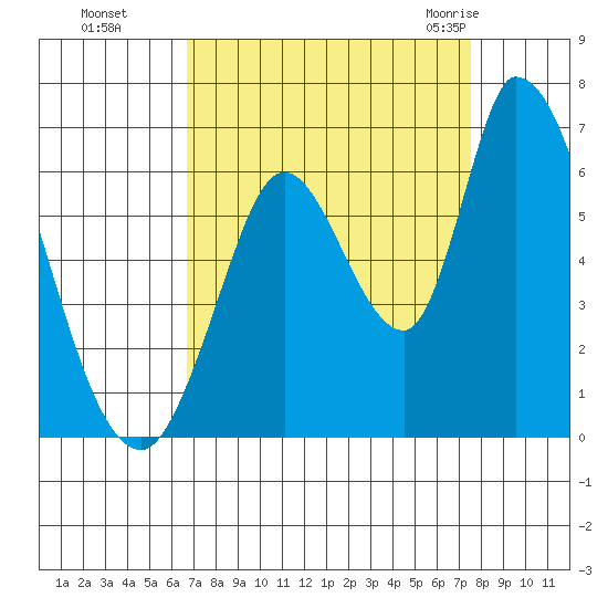 Bay Slough (East) tide chart for Tuesday, September 6, 2022