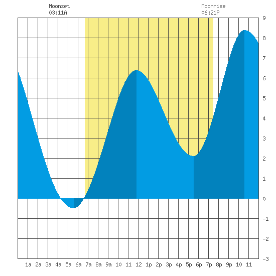 Bay Slough (East) tide chart for Wednesday, September 7, 2022