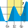 Bay Slough (East) tide chart for Wednesday, September 7, 2022