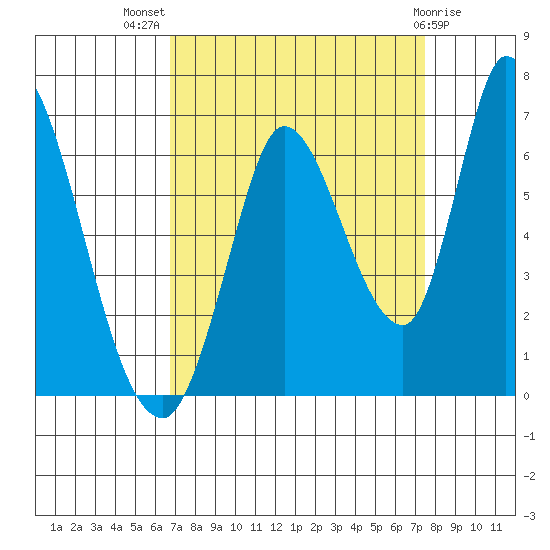 Bay Slough (East) tide chart for Thursday, September 8, 2022