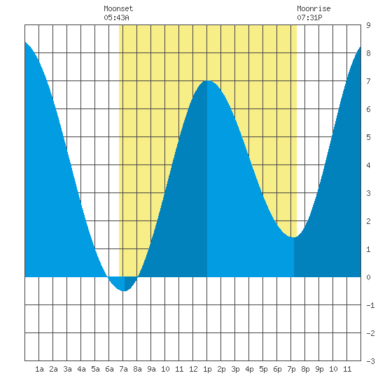 Bay Slough (East) tide chart for Friday, September 9, 2022