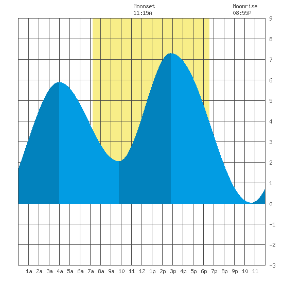 Bay Slough (East) tide chart for Thursday, October 13, 2022