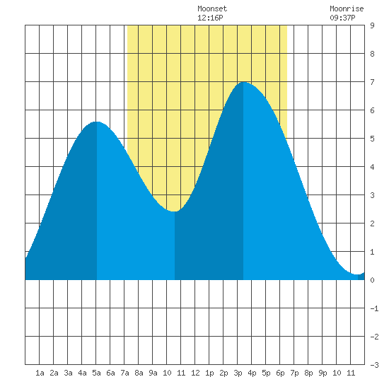 Bay Slough (East) tide chart for Friday, October 14, 2022