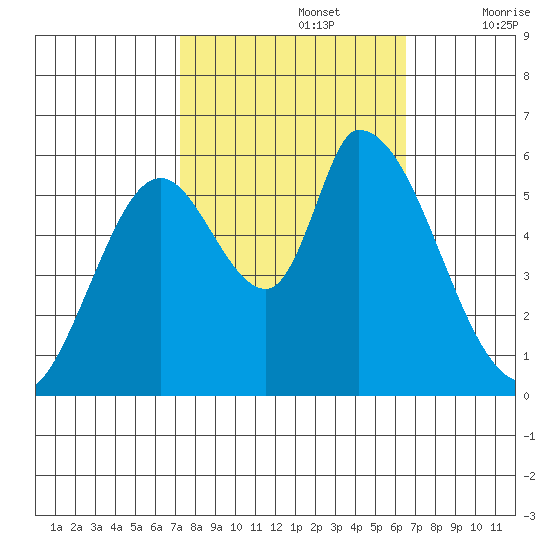 Bay Slough (East) tide chart for Saturday, October 15, 2022