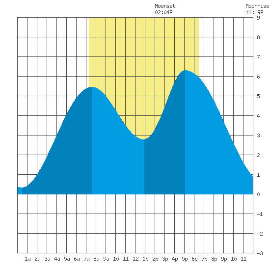 Bay Slough (East) tide chart for Sunday, October 16, 2022