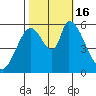 Bay Slough (East) tide chart for Sunday, October 16, 2022