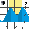Bay Slough (East) tide chart for Monday, October 17, 2022